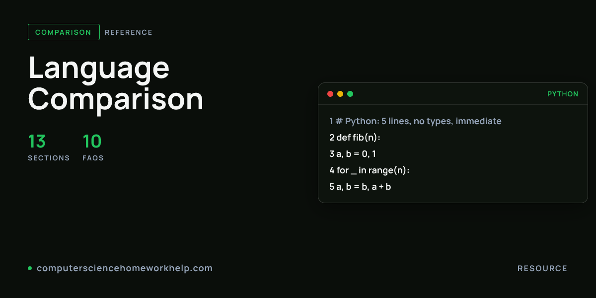 Language Comparison: visual summary card with sections and FAQ counts